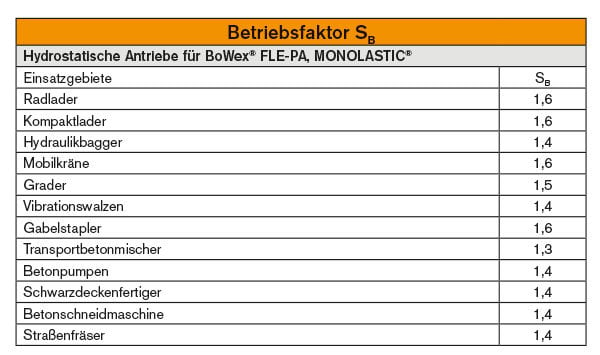 Flanschkupplung für hydrostatische Arbeitsmaschinen auslegen: So treffen Sie die richtige Wahl